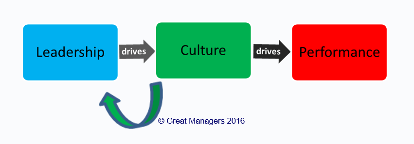 Leadership drives culture which drives performance